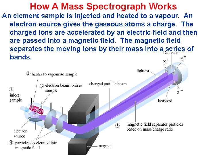How A Mass Spectrograph Works An element sample is injected and heated to a