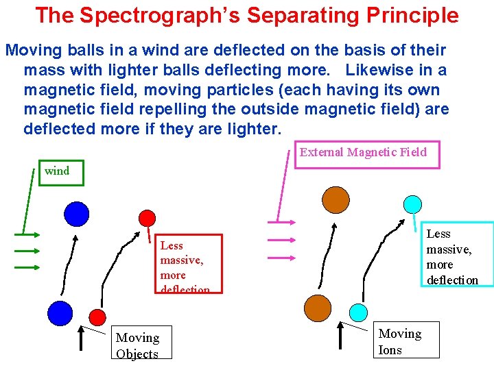 The Spectrograph’s Separating Principle Moving balls in a wind are deflected on the basis