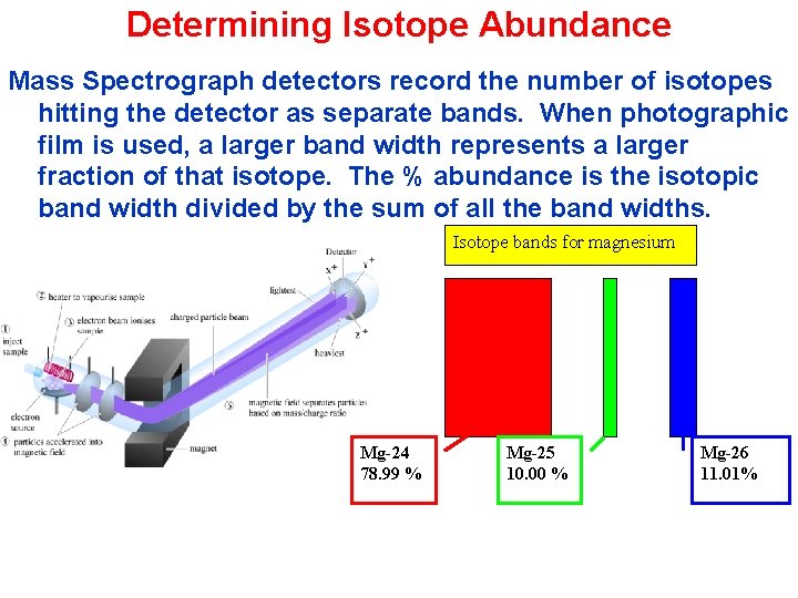 Determining Isotope Abundance Mass Spectrograph detectors record the number of isotopes hitting the detector