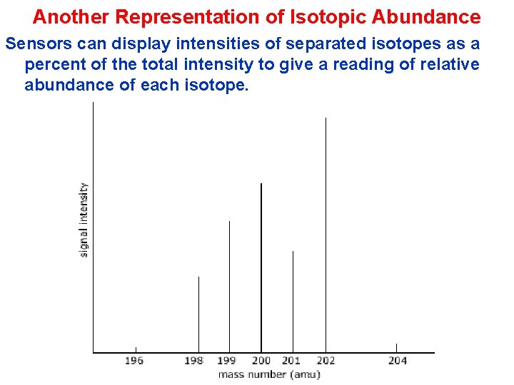 Another Representation of Isotopic Abundance Sensors can display intensities of separated isotopes as a