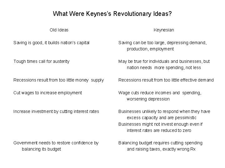 What Were Keynes’s Revolutionary Ideas? Old Ideas Keynesian Saving is good, it builds nation’s