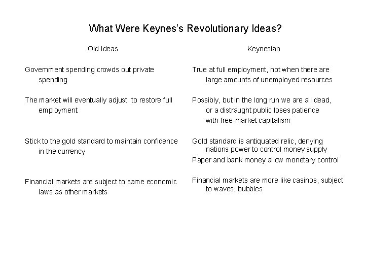 What Were Keynes’s Revolutionary Ideas? Old Ideas Keynesian Government spending crowds out private spending