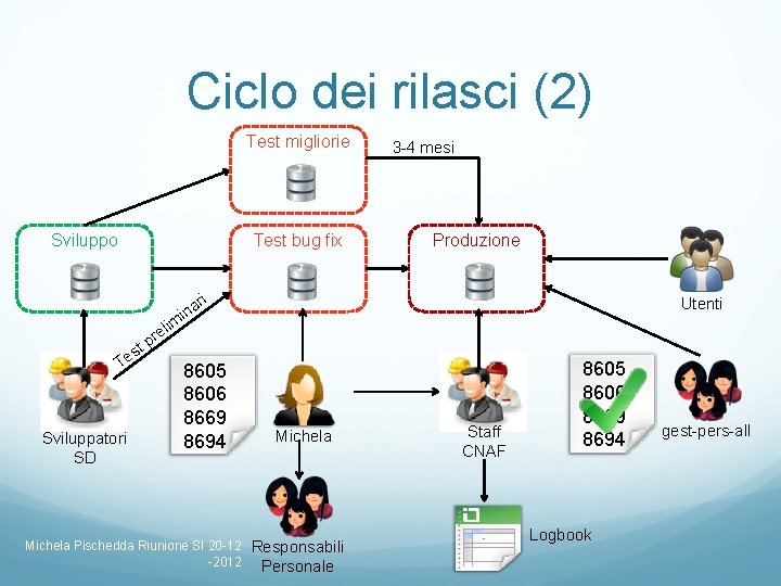 Ciclo dei rilasci (2) Test migliorie Sviluppo Test bug fix 3 -4 mesi Produzione