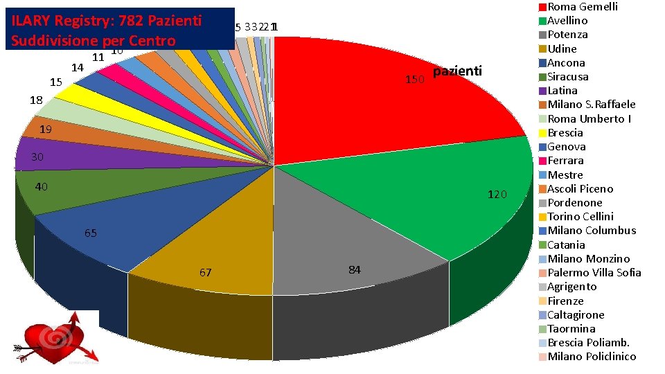 ILARY Registry: 782 Pazienti 5 7 7 5 8 Suddivisione per Centro 10 10