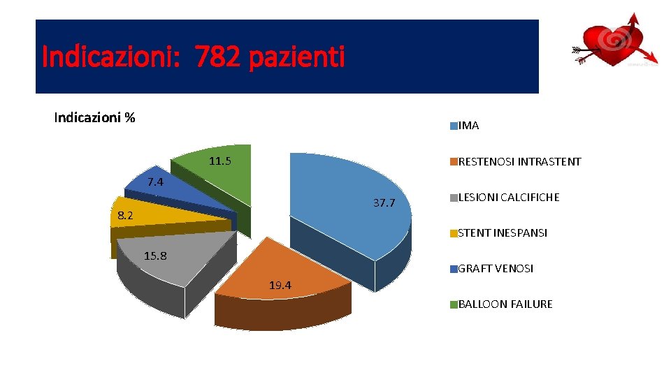 Indicazioni: 782 pazienti Indicazioni % IMA 11. 5 RESTENOSI INTRASTENT 7. 4 37. 7