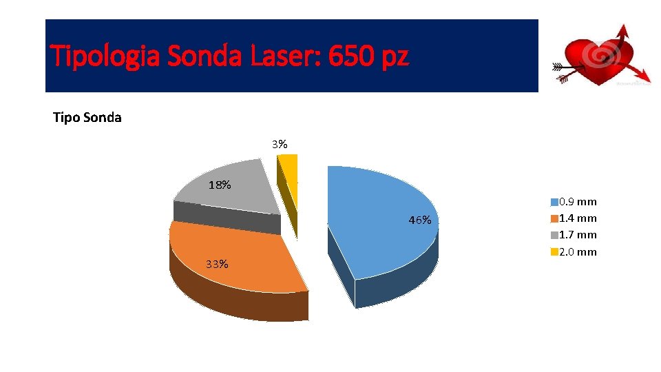 Tipologia Sonda Laser: 650 pz Tipo Sonda 3% 18% 46% 33% 0. 9 mm