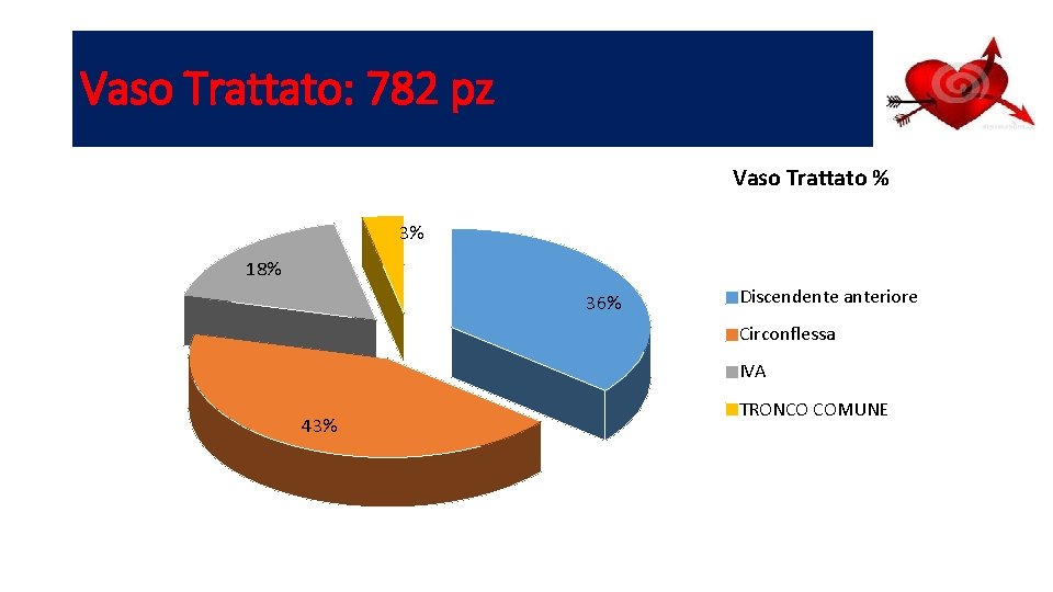 Vaso Trattato: 782 pz Vaso Trattato % 3% 18% 36% Discendente anteriore Circonflessa IVA