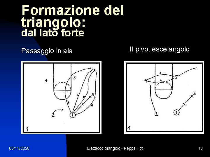 Formazione del triangolo: dal lato forte Passaggio in ala 05/11/2020 Il pivot esce angolo