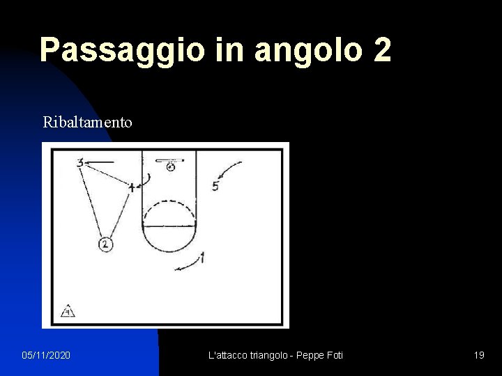 Passaggio in angolo 2 Ribaltamento 05/11/2020 L'attacco triangolo - Peppe Foti 19 