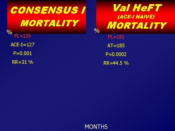 Val He. FT CONSENSUS I % MORTALITY PL=126 (ACE-I NAIVE) % MORTALITY PL=181 ACE-I=127