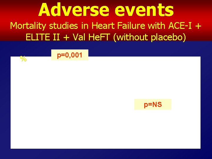 Adverse events Mortality studies in Heart Failure with ACE-I + ELITE II + Val