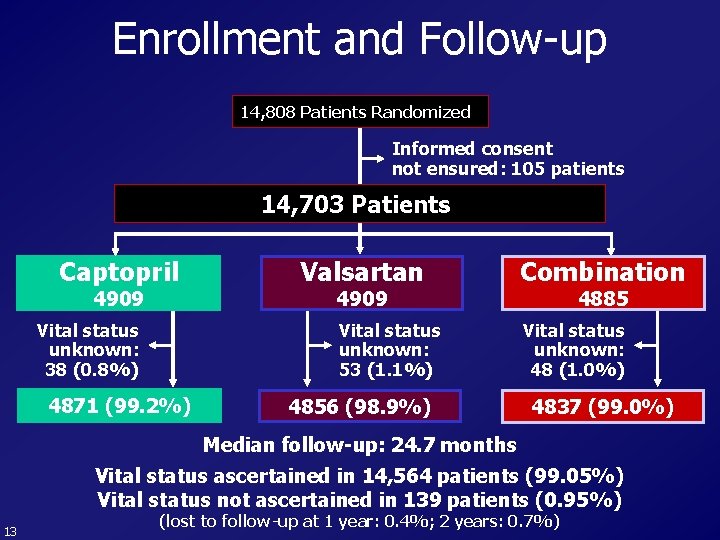 Enrollment and Follow-up 14, 808 Patients Randomized Informed consent not ensured: 105 patients 14,