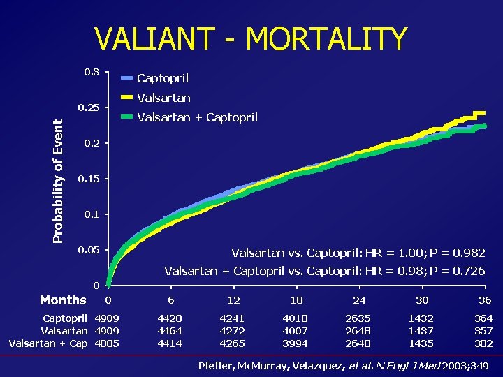 VALIANT - MORTALITY 0. 3 Captopril Valsartan Probability of Event 0. 25 Valsartan +