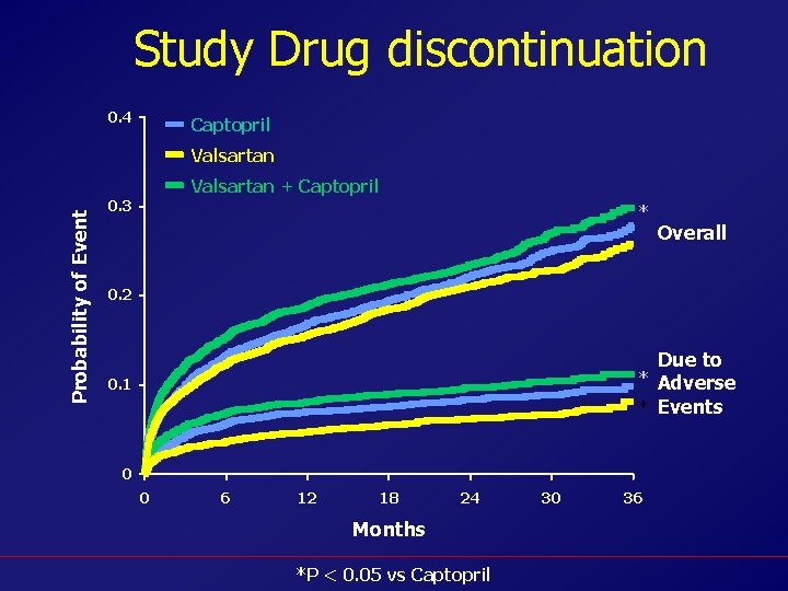Study Drug discontinuation 0. 4 Captopril Valsartan Probability of Event Valsartan + Captopril 0.