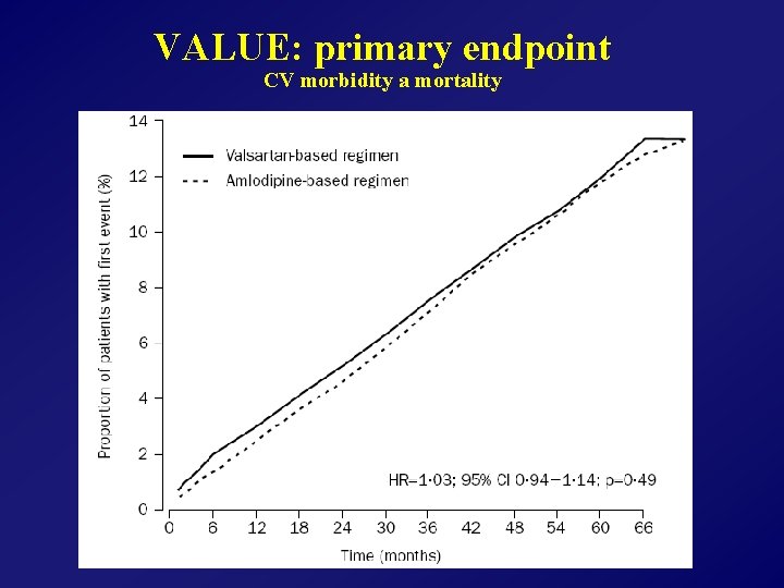VALUE: primary endpoint CV morbidity a mortality 