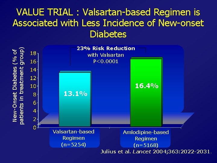 New-Onset Diabetes (% of patients in treatment group) VALUE TRIAL : Valsartan-based Regimen is