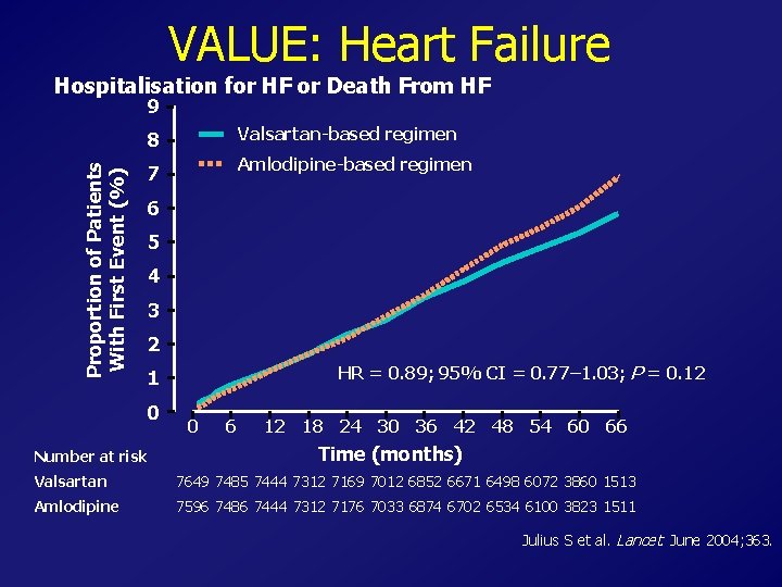 VALUE: Heart Failure Hospitalisation for HF or Death From HF Proportion of Patients With