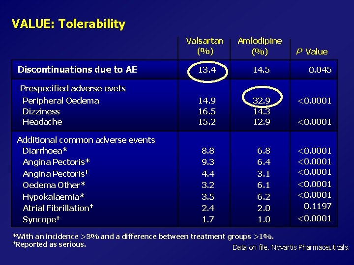 VALUE: Tolerability Discontinuations due to AE Valsartan (%) Amlodipine (%) 13. 4 14. 5