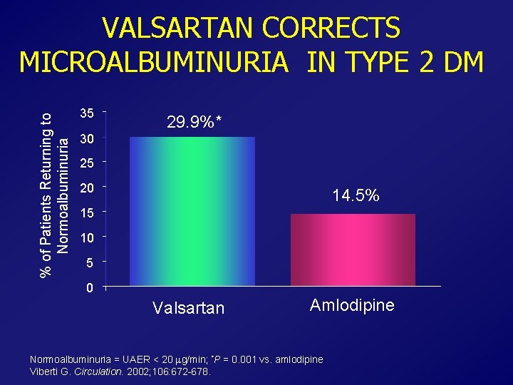 % of Patients Returning to Normoalbuminuria VALSARTAN CORRECTS MICROALBUMINURIA IN TYPE 2 DM 35