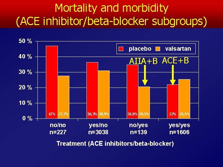 Mortality and morbidity (ACE inhibitor/beta-blocker subgroups) 50 % placebo 40 % valsartan AIIA+B ACE+B