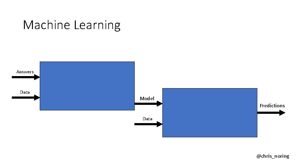 Machine Learning Answers Data Model Predictions Data @chris_noring 