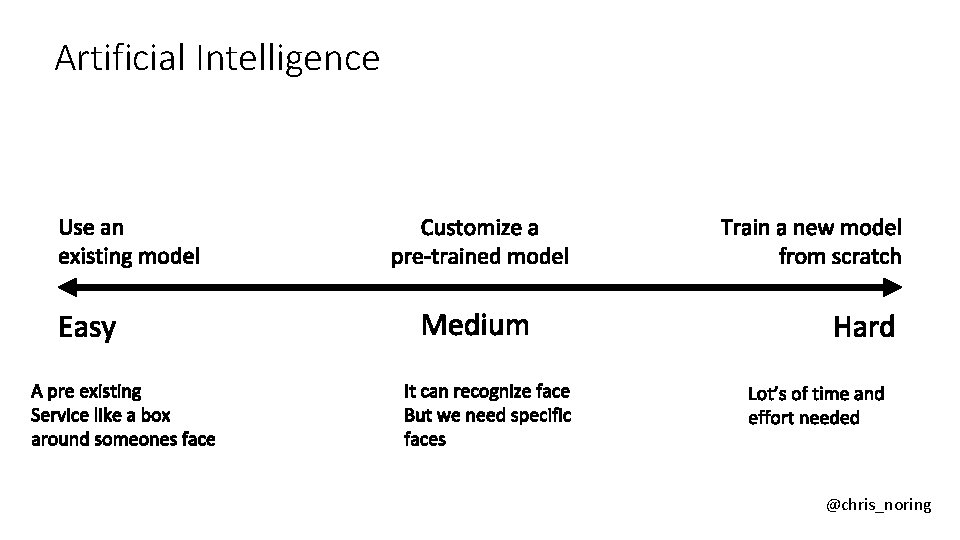 Artificial Intelligence @chris_noring 