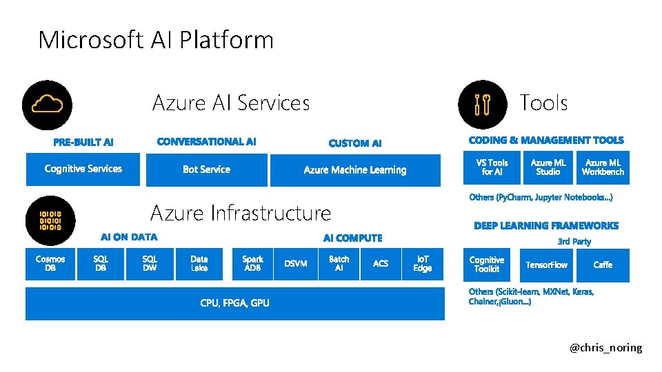 Microsoft AI Platform Azure AI Services Tools Azure Infrastructure @chris_noring 