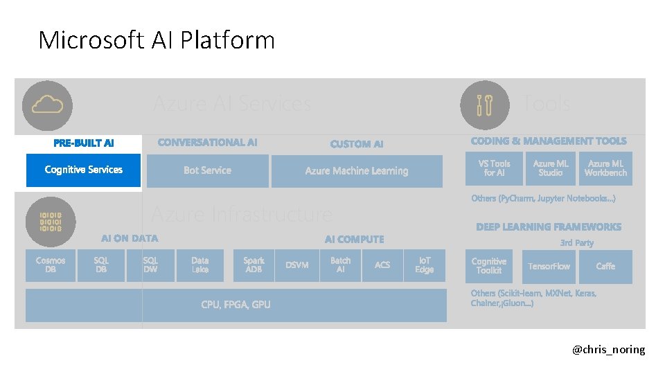 Microsoft AI Platform Azure AI Services Tools Azure Infrastructure @chris_noring 