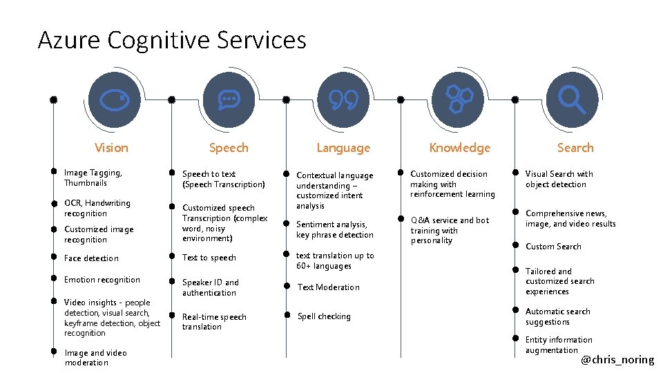 Azure Cognitive Services Vision Image Tagging, Thumbnails OCR, Handwriting recognition Customized image recognition Face