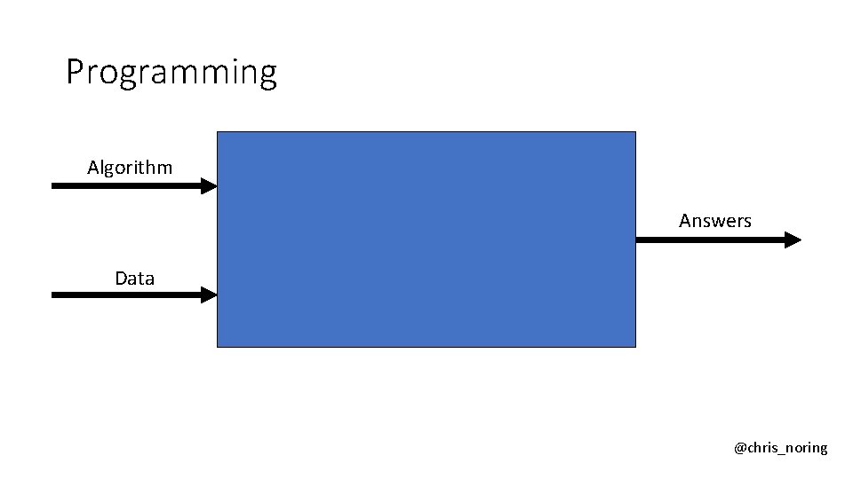 Programming Algorithm Answers Data @chris_noring 