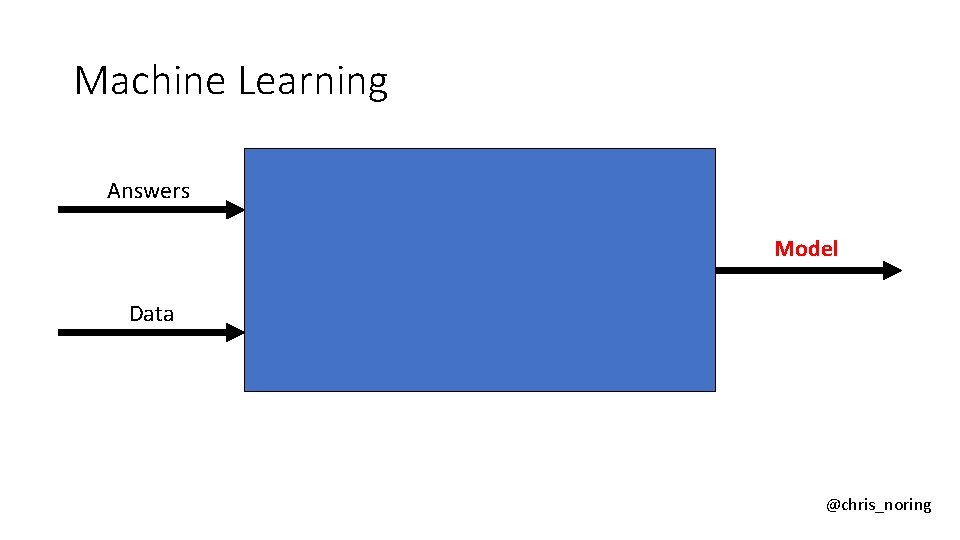 Machine Learning Answers Model Data @chris_noring 