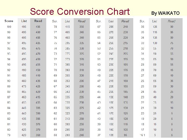 Score Conversion Chart By WAIKATO 