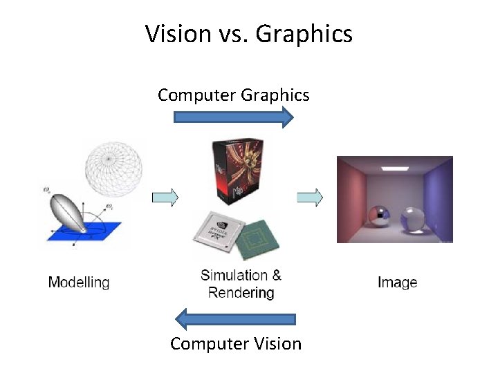 Vision vs. Graphics Computer Vision 