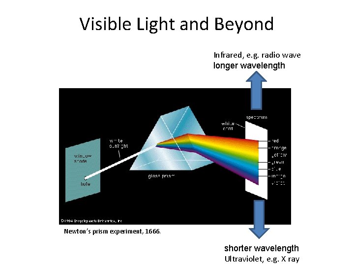 Visible Light and Beyond Infrared, e. g. radio wave longer wavelength Newton’s prism experiment,