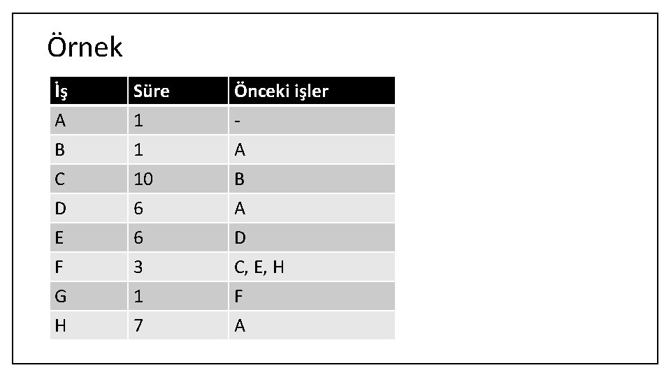 Örnek İş A B Süre 1 1 Önceki işler A C D E F