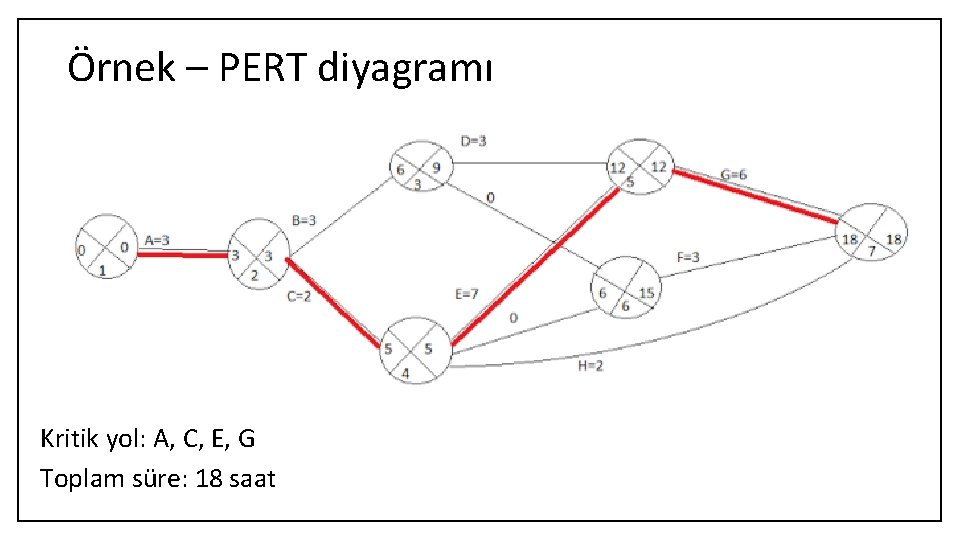 Örnek – PERT diyagramı Kritik yol: A, C, E, G Toplam süre: 18 saat