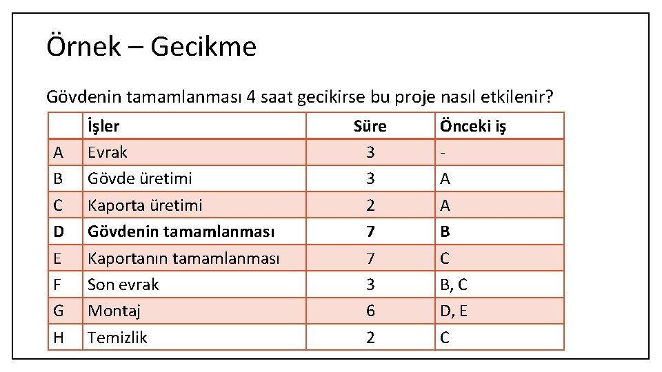 Örnek – Gecikme Gövdenin tamamlanması 4 saat gecikirse bu proje nasıl etkilenir? A B