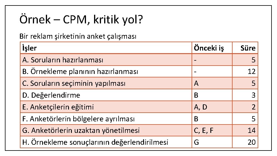 Örnek – CPM, kritik yol? Bir reklam şirketinin anket çalışması İşler A. Soruların hazırlanması