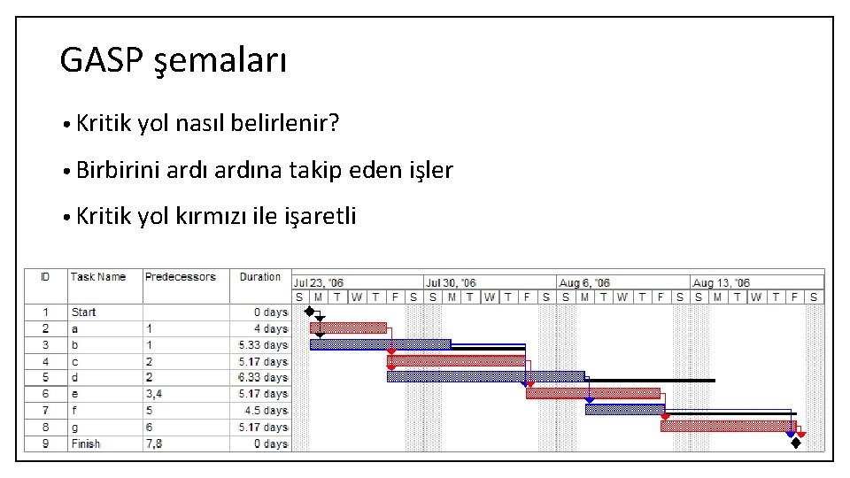 GASP şemaları • Kritik yol nasıl belirlenir? • Birbirini ardına takip eden işler •