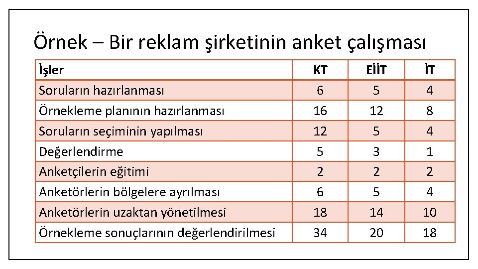 Örnek – Bir reklam şirketinin anket çalışması İşler Soruların hazırlanması Örnekleme planının hazırlanması Soruların