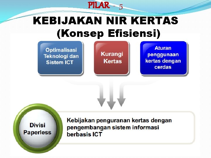 PILAR - 5 KEBIJAKAN NIR KERTAS (Konsep Efisiensi) 