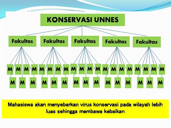 Mahasiswa akan menyebarkan virus konservasi pada wilayah lebih luas sehingga membawa kebaikan 