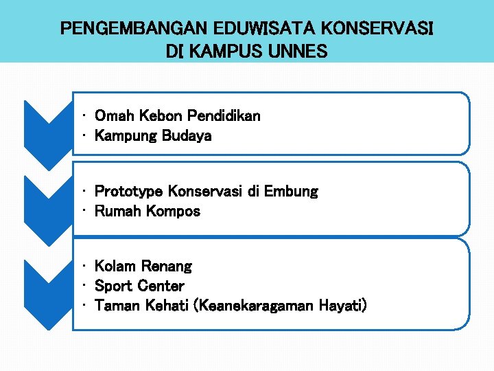 PENGEMBANGAN EDUWISATA KONSERVASI DI KAMPUS UNNES • Omah Kebon Pendidikan • Kampung Budaya •