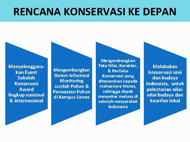 RENCANA KONSERVASI KE DEPAN Menyelenggarakan Event Sekolah Konservasi Award lingkup nasional & internasional Mengembangkan