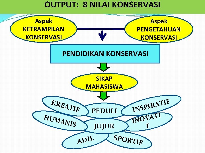 OUTPUT: 8 NILAI KONSERVASI Aspek KETRAMPILAN KONSERVASI Aspek PENGETAHUAN KONSERVASI PENDIDIKAN KONSERVASI SIKAP MAHASISWA