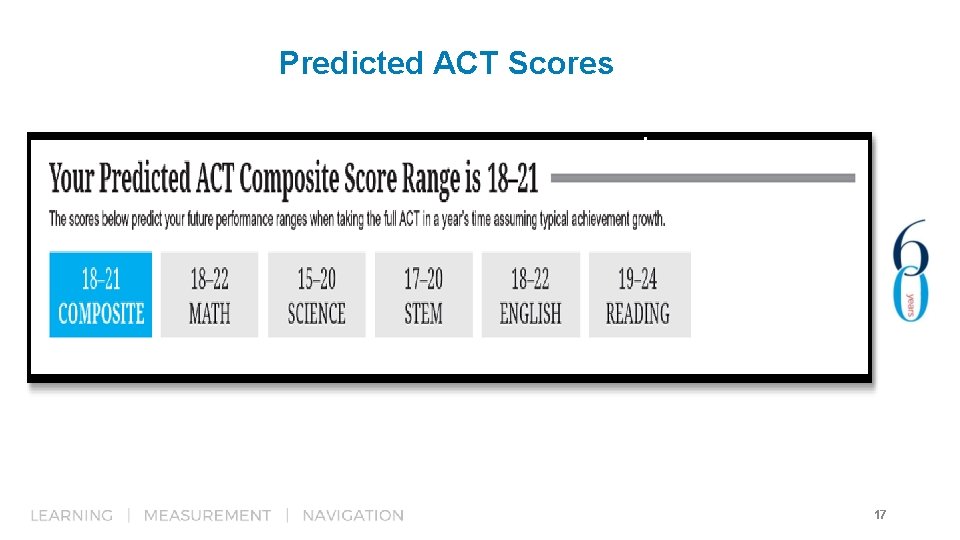 Predicted ACT Scores 17 
