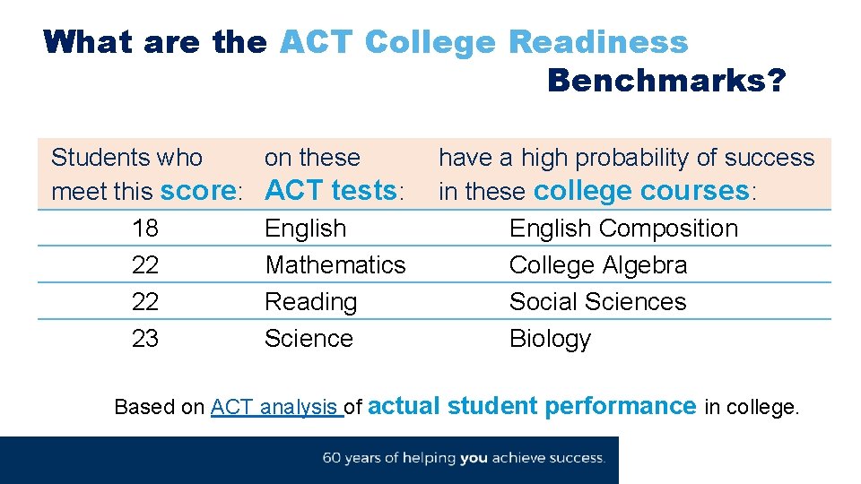 What are the ACT College Readiness Benchmarks? Students who meet this score: 18 22