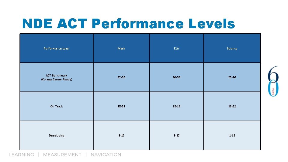 NDE ACT Performance Levels Performance Level Math ELA Science ACT Benchmark (College Career Ready)