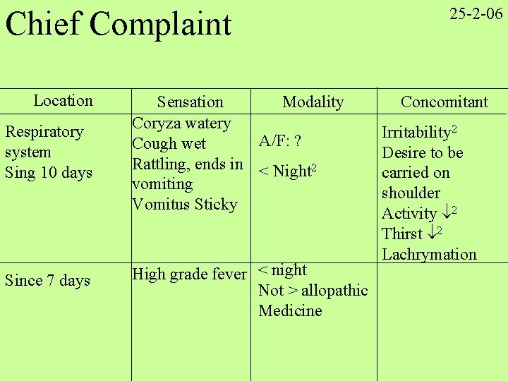 Chief Complaint Location Respiratory system Sing 10 days Since 7 days Sensation Modality Coryza