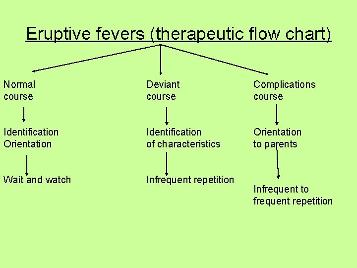 Eruptive fevers (therapeutic flow chart) Normal course Deviant course Complications course Identification Orientation Identification